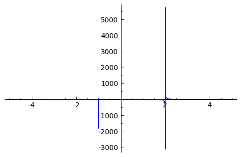 Plot of rational function with asymptotes