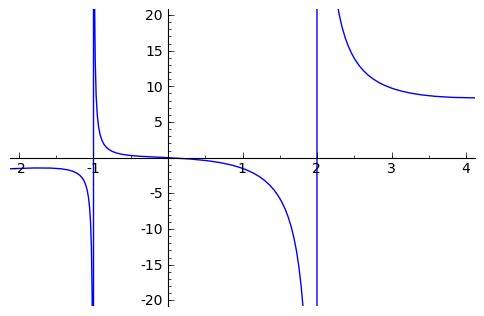 Plot of rational function with asymptote with vertical limits adjusted