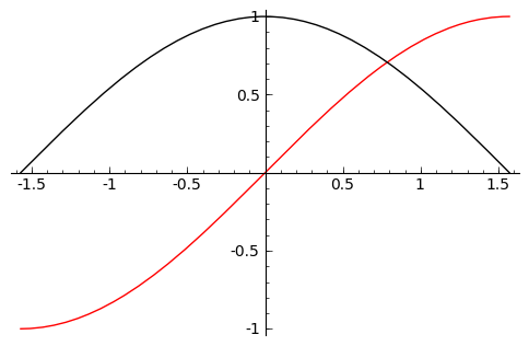 Plot of sin(x) and cos(x) on the same axes