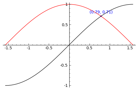 sin(x) and cos(x) on same axes with point of intersection labeled