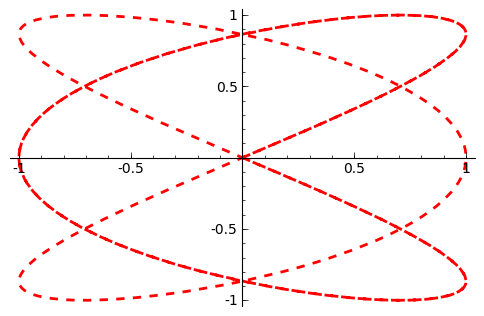 Lissajous Curve L(3,2)